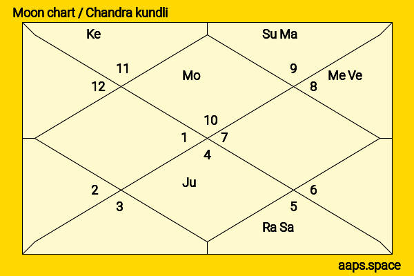 Vidya Balan chandra kundli or moon chart